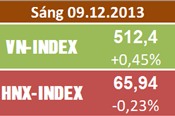 Sáng 9/12: MSN tăng trần, HNX-Index đảo chiều giảm điểm