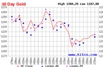 Giá vàng có thể tăng trong tuần chốt năm
