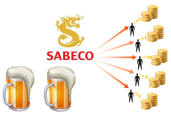 Danh mục chi tiết 6.400 tỷ đồng tiền mặt và đầu tư của Sabeco