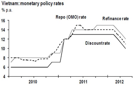 JPMorgan dự báo tỷ giá USD/VND ổn định, lãi suất sẽ giảm thêm 3%