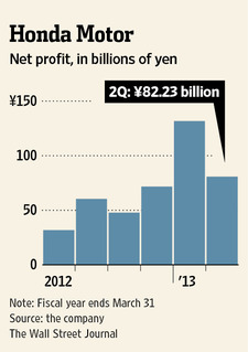 Honda hạ dự báo lợi nhuận năm tài khóa 2012