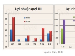 Lợi nhuận quý III của doanh nghiệp mía đường bằng 1/2 cùng kỳ