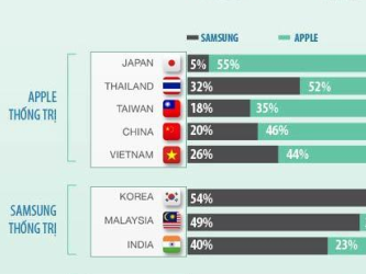 Người Việt mua Smartphone: 44% chọn Apple, 26% chọn Samsung