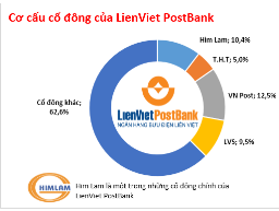 Hé lộ tỷ lệ sở hữu của cổ đông lớn LienVietPostBank