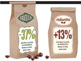 Nhu cầu cà phê của thế giới đang dịch chuyển sang robusta