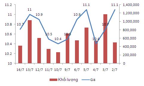 Market Vectors ETF Trust nâng tỷ lệ sở hữu tại VCG lên 6%