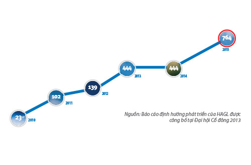 HAGL sẽ bán được 6 dự án thủy điện?