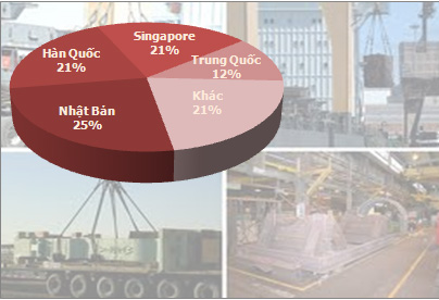 Hơn 19 tỷ USD vốn FDI vào Việt Nam 10 tháng, chủ yếu từ châu Á