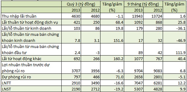 Vietinbank: Nợ có khả năng mất vốn tăng vọt gấp hơn 2 lần