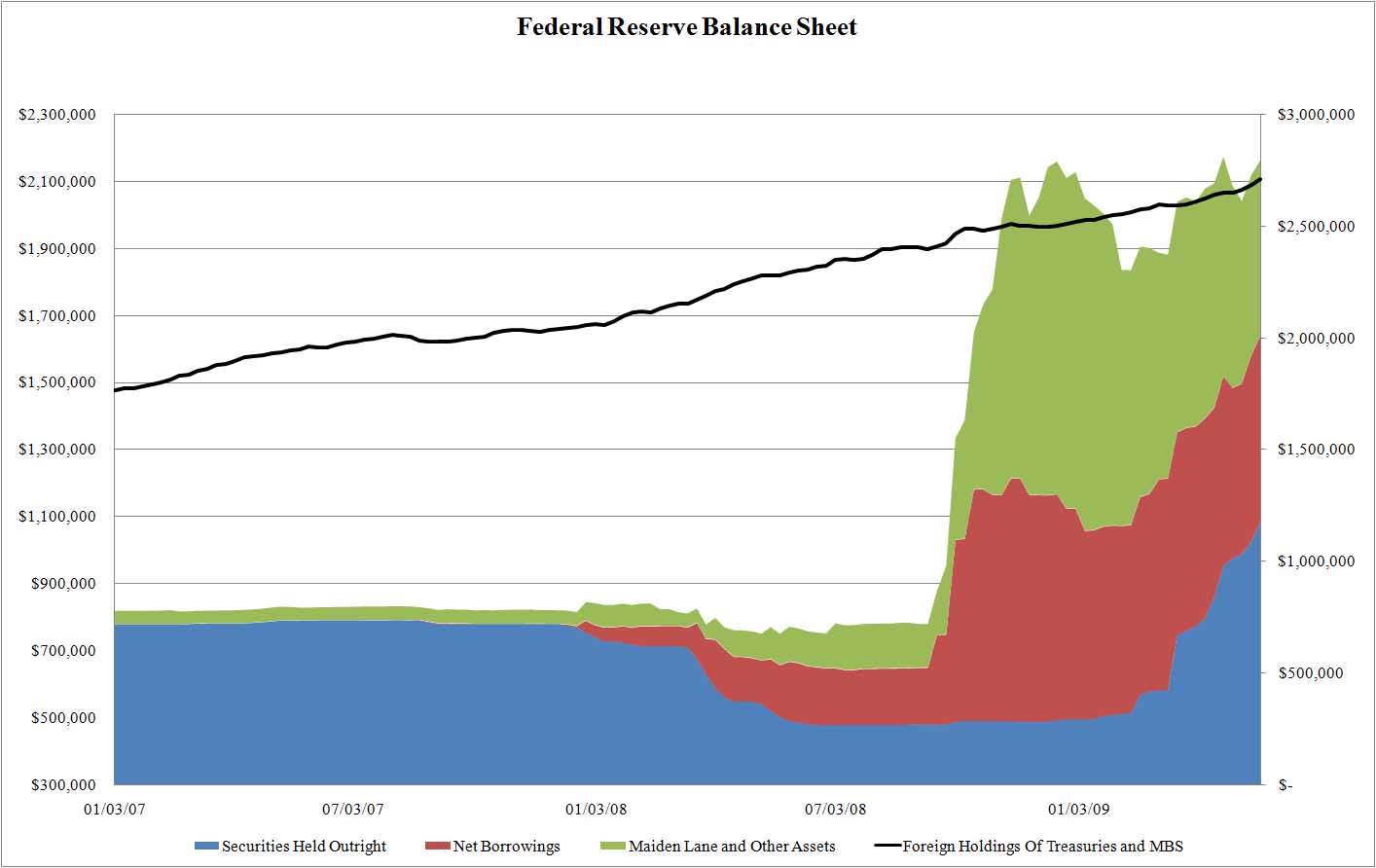 Fed có thể đã mua 1,5 nghìn tỷ USD trái phiếu trong năm nay