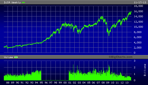 Dow Jones lần đầu chốt phiên trên 16.000 điểm