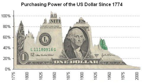 Vị thế cạnh tranh của đồng đôla Mỹ