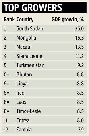 EU dự báo Lào, Đông Timor thuộc top 10 nước tăng trưởng GDP 2014