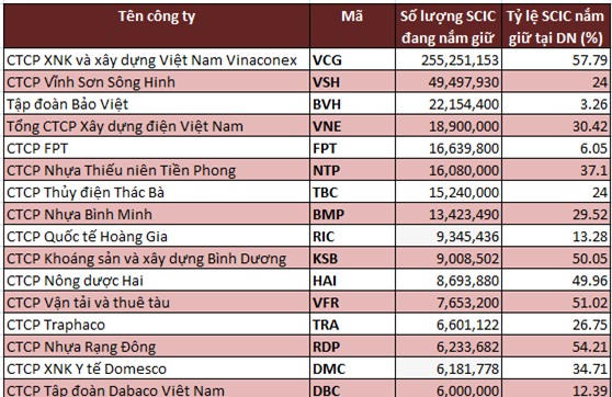 SCIC bán nửa tỷ cổ phiếu niêm yết từ nay đến 2015: Đâu là cơ hội?