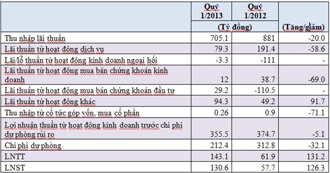 VPBank: Quý 1 lãi gấp hơn 2 lần cùng kỳ, tỷ lệ nợ xấu 2,84%