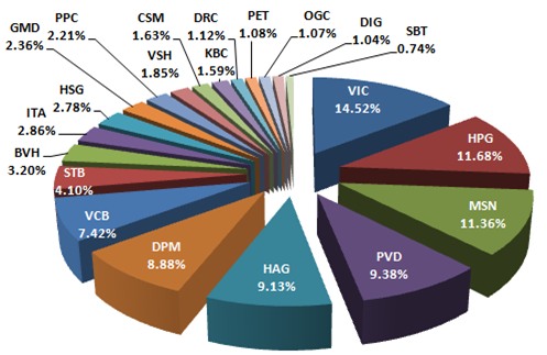 PVT chính thức vào rổ FTSE Vietnam Index, thêm HVG vào Vietnam All-Share