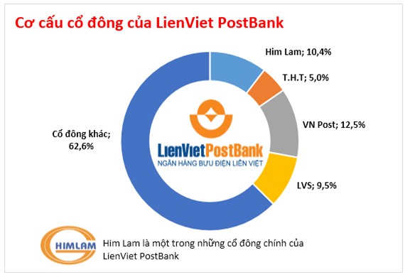 LienVietPostBank: Không giảm lương, chỉ thay người!