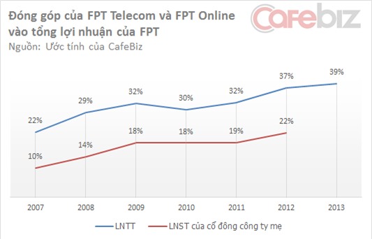 SCIC quyết không ‘nhả’ FPT Telecom: Nỗi buồn lớn của FPT