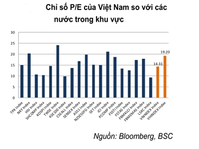 Dự báo các ETF sẽ ngừng đổ tiền vào Việt Nam, P/E vẫn tăng