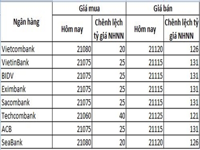 Các ngân hàng mua vào phổ biến ở 21.115 đồng/USD