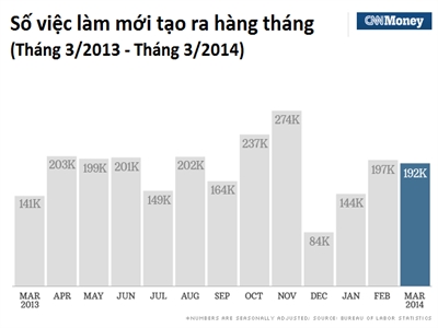 Mỹ: Số việc làm trong khu vực tư nhân hồi phục về mức đỉnh năm 2008