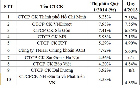 Quý I/2014: HSC, VND, SSI chiếm 23% thị phần môi giới sàn Hà Nội