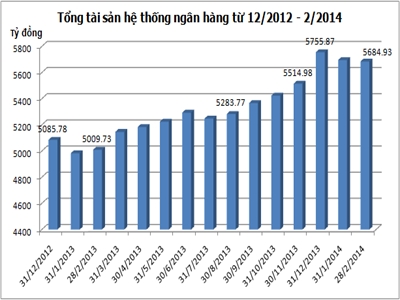 Tài sản hệ thống ngân hàng giảm gần 71 nghìn tỷ đồng trong 2 tháng