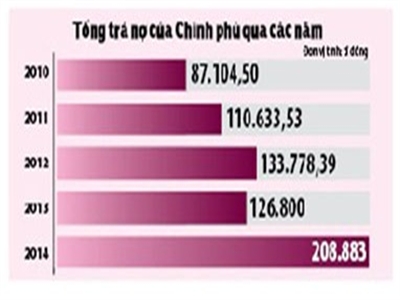 Mỗi năm trả lãi 6 tỷ USD nợ công