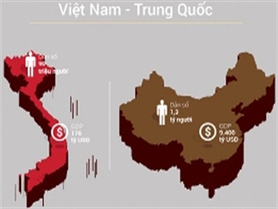 Tương quan kinh tế Việt Nam - Trung Quốc