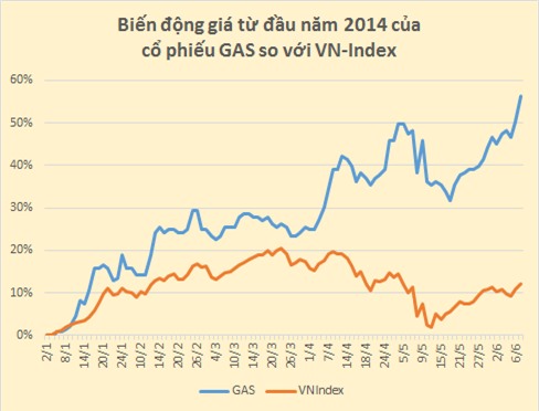 VN-Index đang chịu ảnh hưởng rất lớn từ biến động giá của cổ phiếu GAS