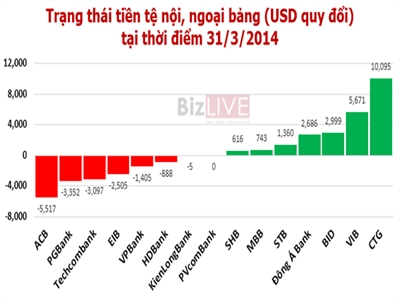 Giữ trạng thái ngoại tệ âm, ngân hàng Việt “lỗ” bao nhiêu?