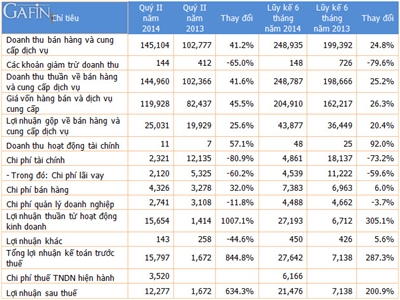 DHC: Lợi nhuận 6 tháng 2014 gấp 3 lần cùng kỳ năm ngoái