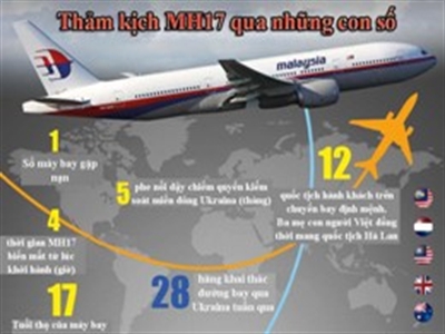 Những con số biết nói về thảm kịch MH17