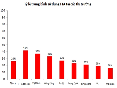 Việt Nam đứng thứ 2 châu Á về tỷ lệ doanh nghiệp sử dụng FTA