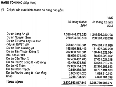 Nam Long 6 tháng lỗ gần 17 tỷ đồng, tồn kho hơn 2.530 tỷ đồng