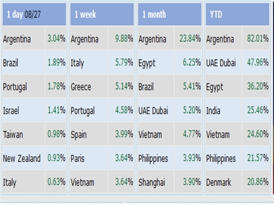 VN-Index tăng hơn 24% từ đầu năm, đưa Việt Nam lọt vào top 5 thị trường tăng trưởng mạnh