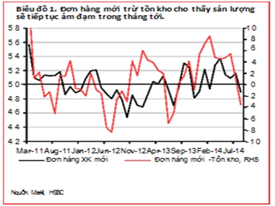 HSBC: Nếu lạm phát tháng 9 tiếp tục dưới 4,5% thì NHNN sẽ hạ lãi suất OMO