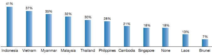 Amcham: Việt Nam xếp thứ 2 trong Asean về độ hấp dẫn đối với doanh nghiệp Hoa Kỳ