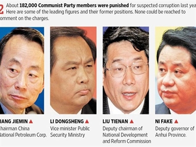 Trung Quốc điều tra hơn 74.000 đảng viên