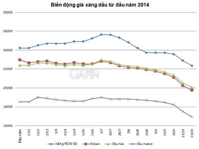 HSC dự báo giá xăng giảm 800-1.000 đồng/lít trong những ngày tới