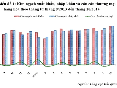 Tháng 10 thâm hụt thương mại 4 triệu USD