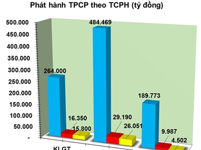 Trái phiếu tuần 24-28/11: Lãi suất trúng thầu có thể tăng vì áp lực phát hành