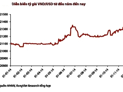 Giá USD tăng mạnh sau dự báo NHNN sắp điều chỉnh tỷ giá