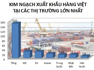 Mỹ là thị trường xuất khẩu lớn nhất của Việt Nam trong 2014