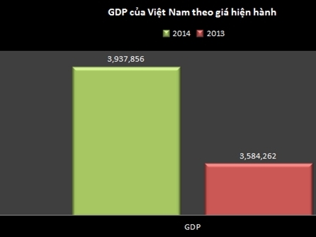 GDP bình quân đầu người năm 2014 của Việt Nam vượt 2.000 USD