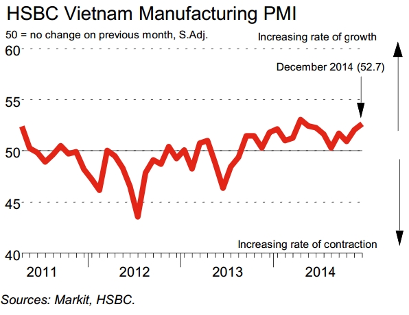 PMI sản xuất tháng 12/2014 tăng mạnh nhất 8 tháng