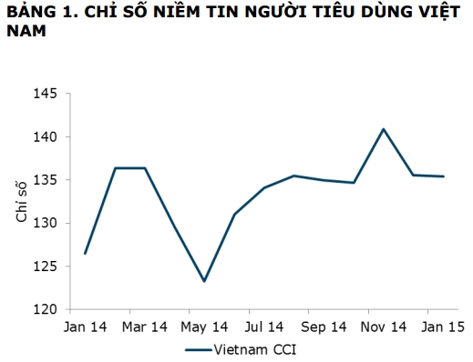 Chỉ số niềm tin tiêu dùng Việt Nam giảm nhẹ trong tháng 1/2015