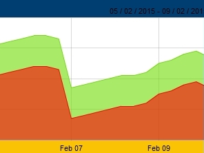 Giá vàng SJC sáng nay tăng trở lại 50.000 đồng/lượng