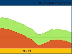 Giá vàng SJC giảm nhẹ, ngân hàng hầu hết tăng giá mua vào USD