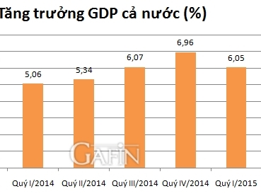 GDP quý I tăng 6,03%